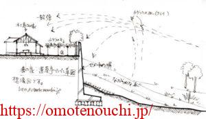 射撃場と水上勉氏の家